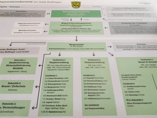 Neue Organisationsstruktur der Stadtverwaltung Wolfhagen